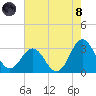 Beaufort Inlet tide chart for Sunday, August 8, 2021
