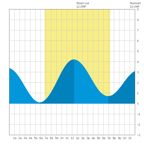 Beaufort Inlet tide chart for Sunday, September 12, 2021