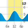 Beaufort Inlet tide chart for Sunday, September 12, 2021