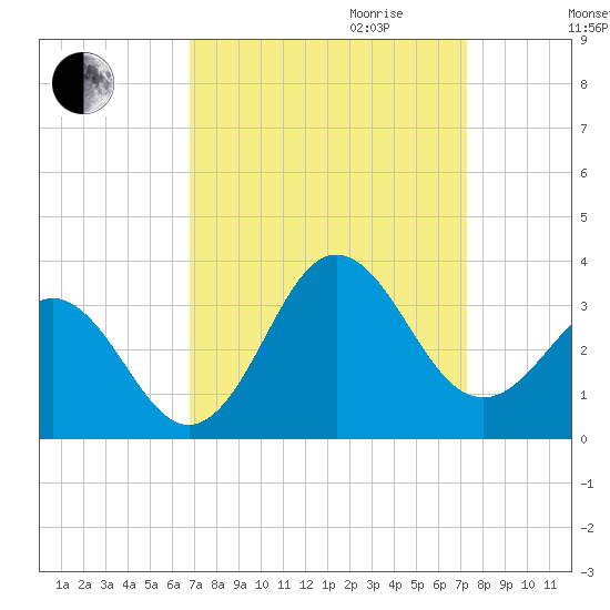 Beaufort Inlet tide chart for Monday, September 13, 2021