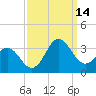 Beaufort Inlet tide chart for Tuesday, September 14, 2021