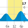 Beaufort Inlet tide chart for Friday, September 17, 2021