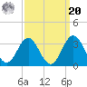 Beaufort Inlet tide chart for Monday, September 20, 2021