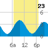 Beaufort Inlet tide chart for Thursday, September 23, 2021