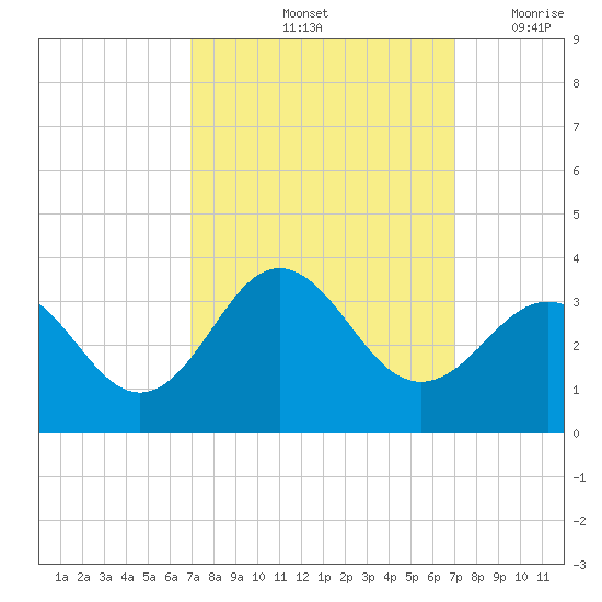 Beaufort Inlet tide chart for Saturday, September 25, 2021