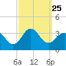 Beaufort Inlet tide chart for Saturday, September 25, 2021
