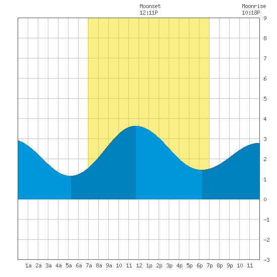 Beaufort Inlet tide chart for Sunday, September 26, 2021
