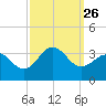 Beaufort Inlet tide chart for Sunday, September 26, 2021