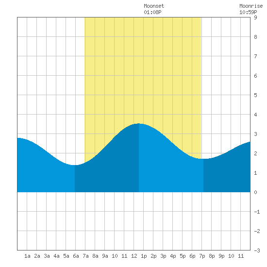 Beaufort Inlet tide chart for Monday, September 27, 2021