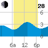 Beaufort Inlet tide chart for Tuesday, September 28, 2021