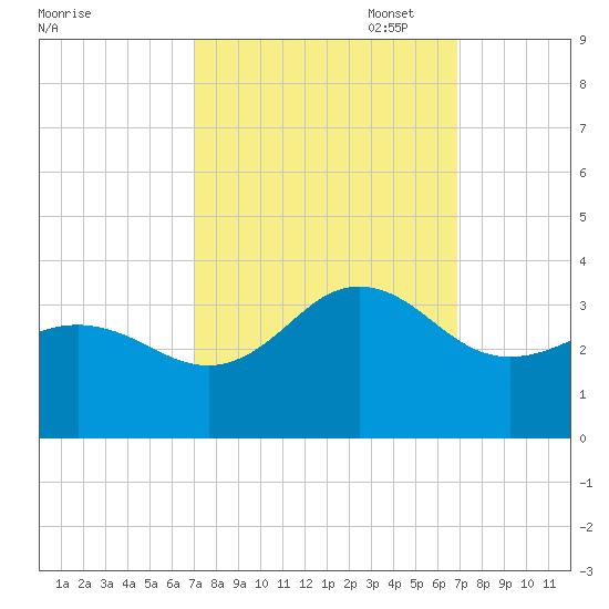 Beaufort Inlet tide chart for Wednesday, September 29, 2021