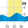 Beaufort Inlet tide chart for Wednesday, September 29, 2021