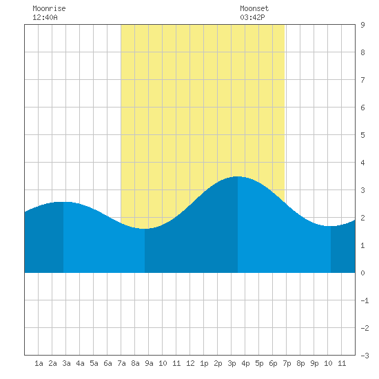 Beaufort Inlet tide chart for Thursday, September 30, 2021