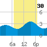 Beaufort Inlet tide chart for Thursday, September 30, 2021
