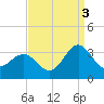 Beaufort Inlet tide chart for Friday, September 3, 2021