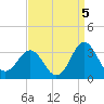 Beaufort Inlet tide chart for Sunday, September 5, 2021