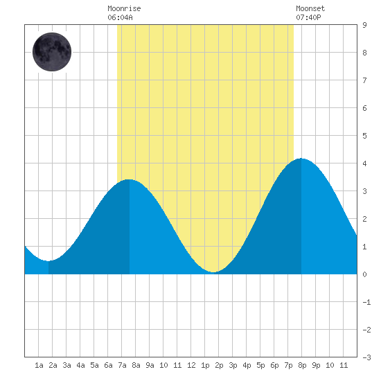 Beaufort Inlet tide chart for Monday, September 6, 2021