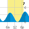 Beaufort Inlet tide chart for Tuesday, September 7, 2021