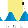 Beaufort Inlet tide chart for Wednesday, September 8, 2021