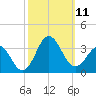 Beaufort Inlet tide chart for Monday, October 11, 2021