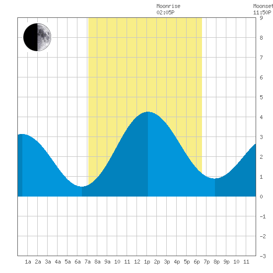 Beaufort Inlet tide chart for Tuesday, October 12, 2021