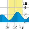 Beaufort Inlet tide chart for Wednesday, October 13, 2021