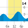 Beaufort Inlet tide chart for Thursday, October 14, 2021