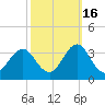 Beaufort Inlet tide chart for Saturday, October 16, 2021