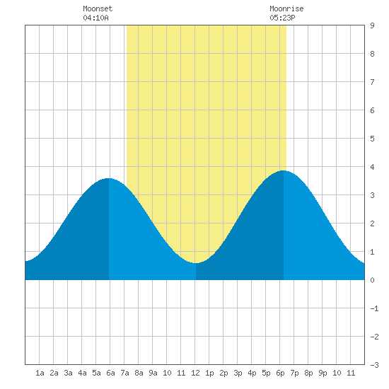 Beaufort Inlet tide chart for Sunday, October 17, 2021