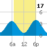 Beaufort Inlet tide chart for Sunday, October 17, 2021