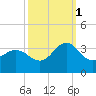 Beaufort Inlet tide chart for Friday, October 1, 2021
