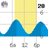 Beaufort Inlet tide chart for Wednesday, October 20, 2021