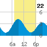 Beaufort Inlet tide chart for Friday, October 22, 2021