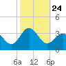 Beaufort Inlet tide chart for Sunday, October 24, 2021