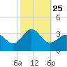 Beaufort Inlet tide chart for Monday, October 25, 2021