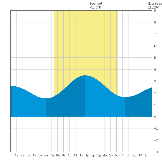 Beaufort Inlet tide chart for Wednesday, October 27, 2021