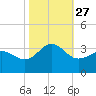 Beaufort Inlet tide chart for Wednesday, October 27, 2021