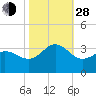 Beaufort Inlet tide chart for Thursday, October 28, 2021