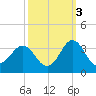 Beaufort Inlet tide chart for Sunday, October 3, 2021