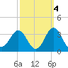 Beaufort Inlet tide chart for Monday, October 4, 2021