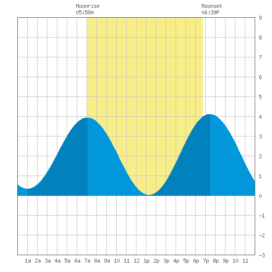 Beaufort Inlet tide chart for Tuesday, October 5, 2021