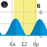 Beaufort Inlet tide chart for Wednesday, October 6, 2021