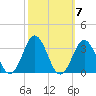 Beaufort Inlet tide chart for Thursday, October 7, 2021