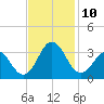 Beaufort Inlet tide chart for Wednesday, November 10, 2021