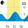 Beaufort Inlet tide chart for Thursday, November 11, 2021