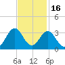 Beaufort Inlet tide chart for Tuesday, November 16, 2021