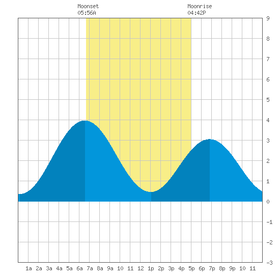 Beaufort Inlet tide chart for Thursday, November 18, 2021