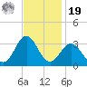 Beaufort Inlet tide chart for Friday, November 19, 2021