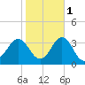Beaufort Inlet tide chart for Monday, November 1, 2021