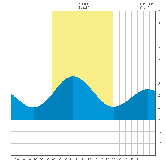 Beaufort Inlet tide chart for Wednesday, November 24, 2021